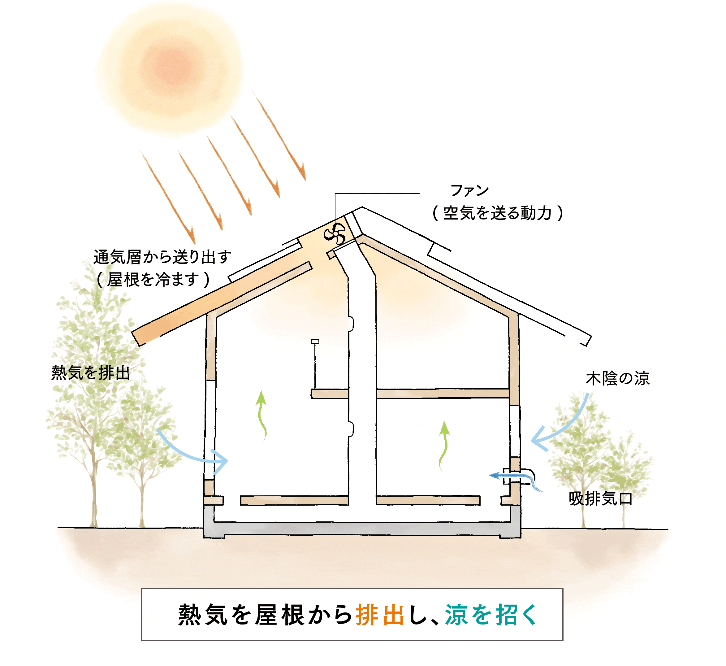 空気集熱ソーラーシステムの春秋の働き。上に溜まっていく熱気を排気してくれる。窓を開けると新鮮な空気が入ってくる。