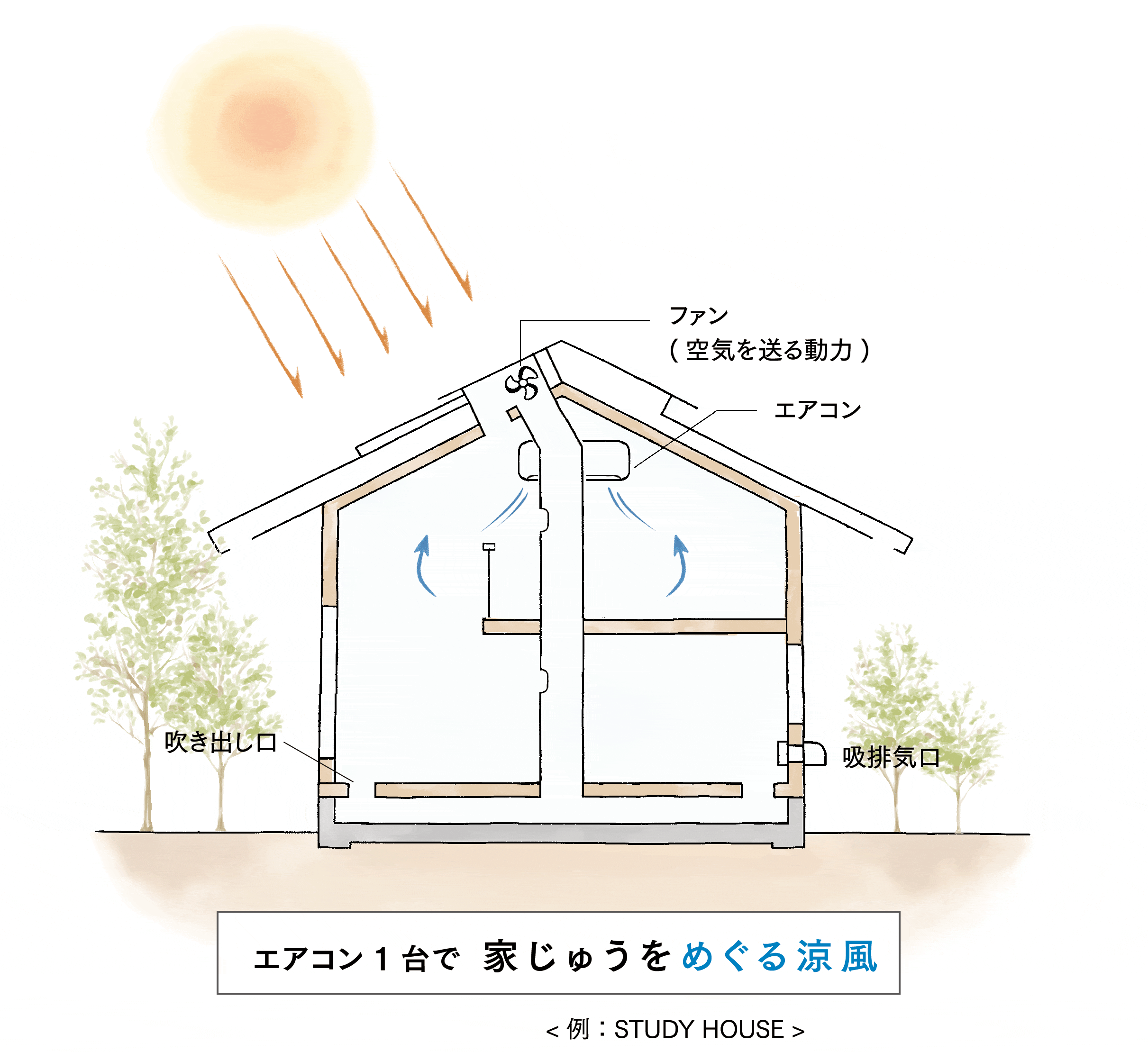 空気集熱ソーラーシステムの夏の働きのgifアニメーション。エアコンの冷気を家全体に循環させてくれる。