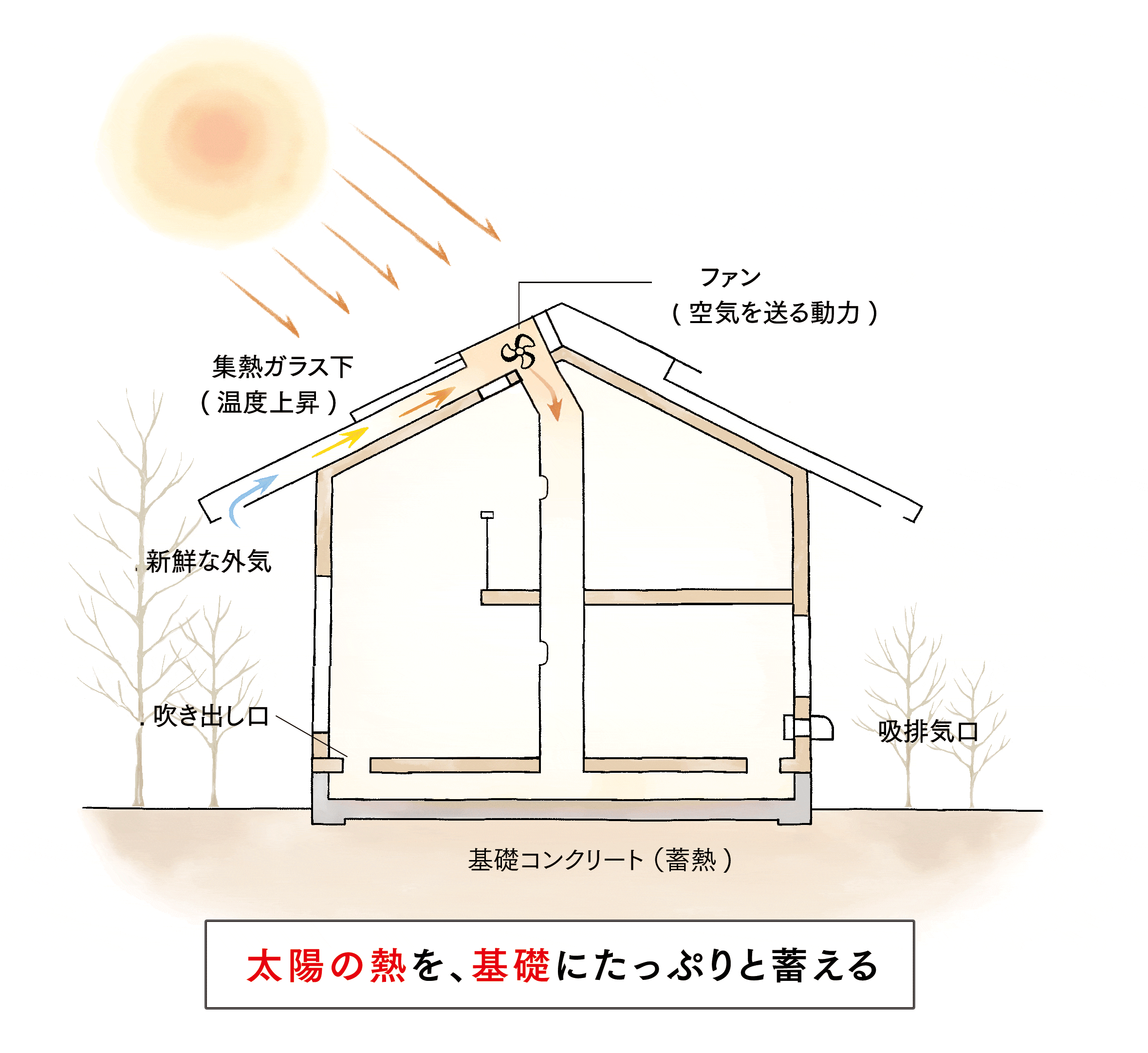 空気集熱ソーラーシステムの冬の働きのgifアニメーション。屋根で太陽の熱を集めて家じゅうをまんべんなく温めてくれる。